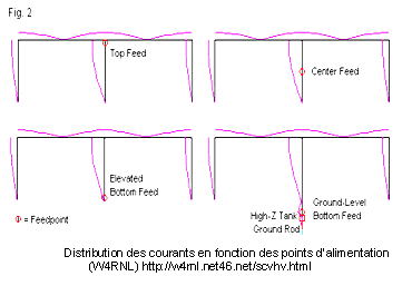 currents bobtail curtain antenna