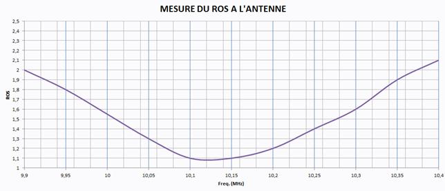 on8im antenna bobtail curtain 30m SWR